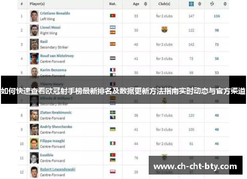 如何快速查看欧冠射手榜最新排名及数据更新方法指南实时动态与官方渠道 如何快速查看欧冠射手榜最新排名及数据更新方法指南实时动态与官方渠道